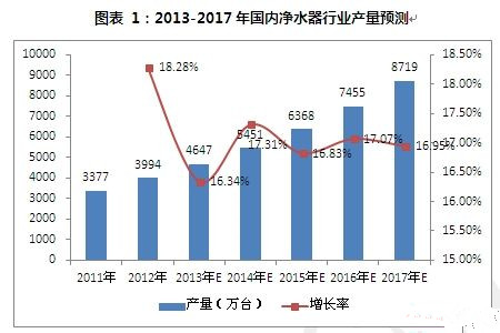 如何解決凈水市場行業(yè)產(chǎn)品問題痛點(diǎn)？